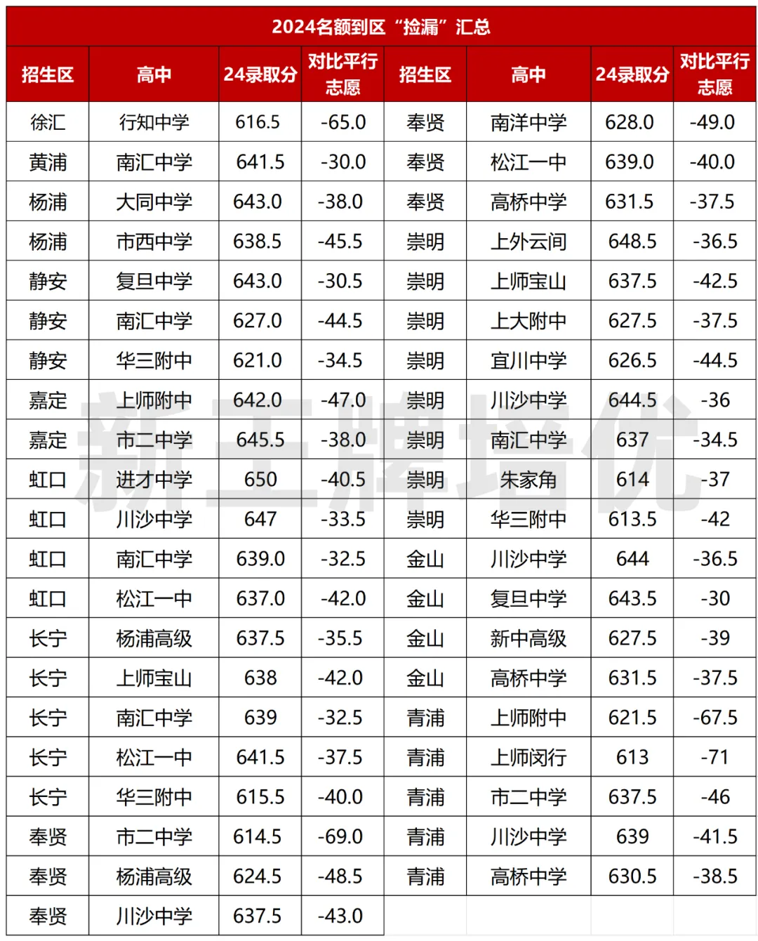 24年名额到区“捡漏”汇总