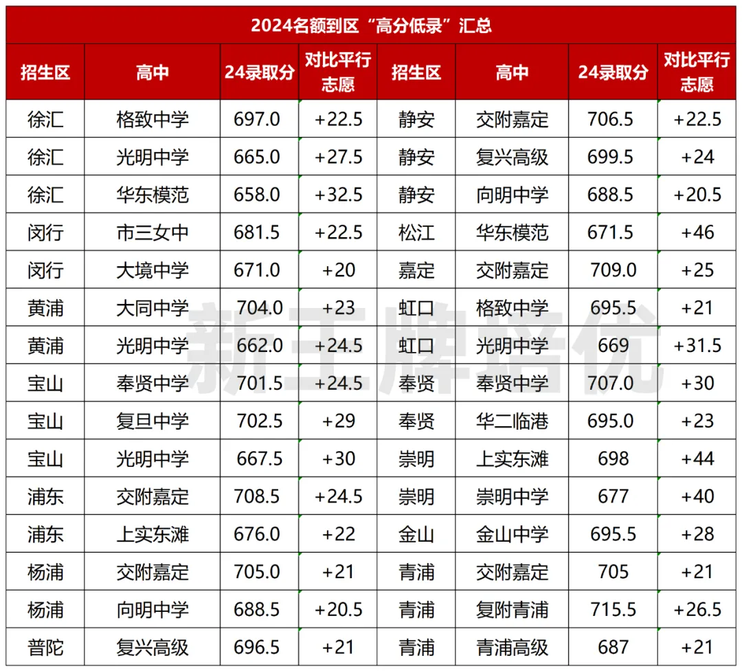 24年名额到区“高分低录”汇总