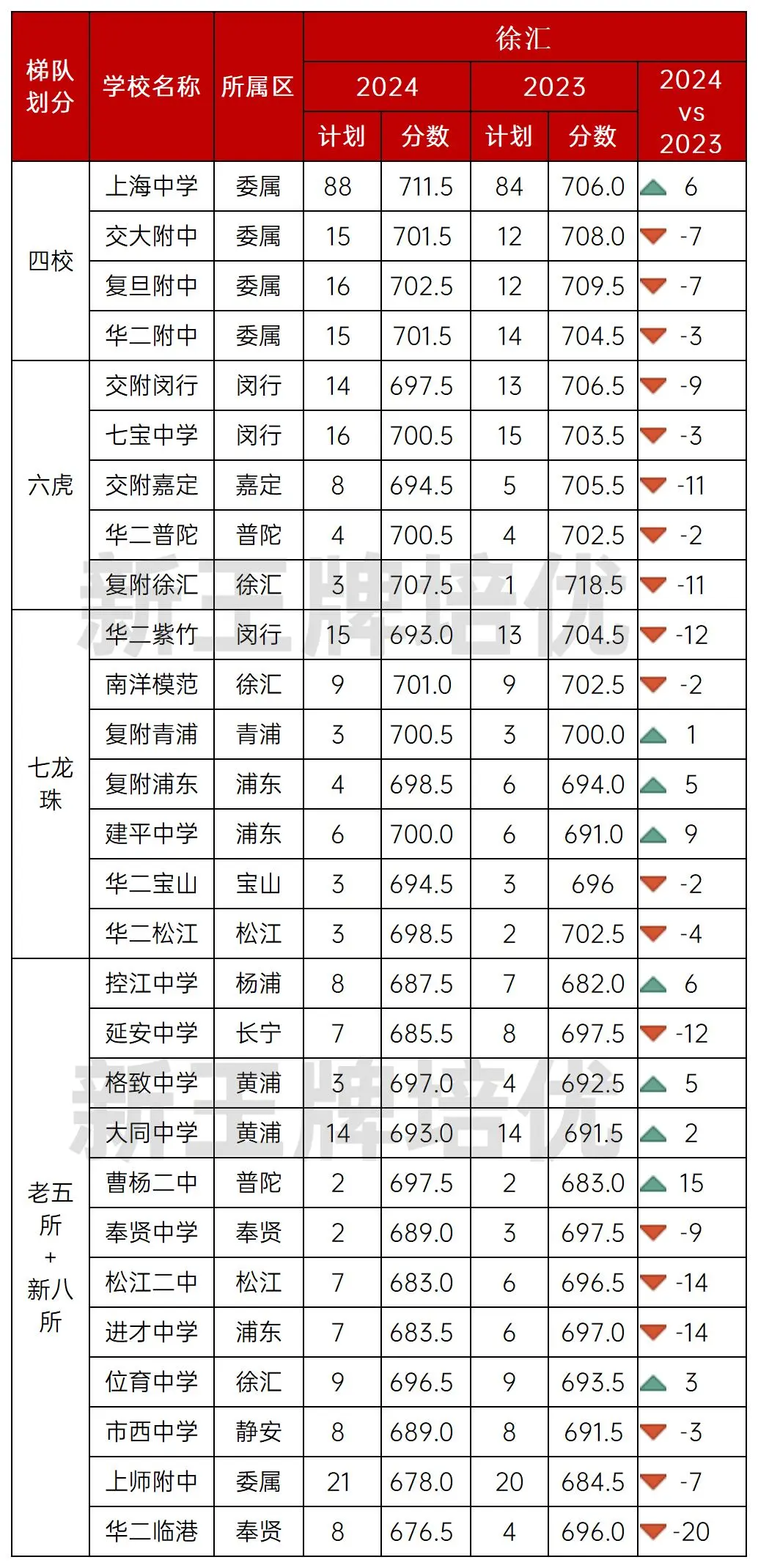 24vs23名额到区分数线对比-分梯队