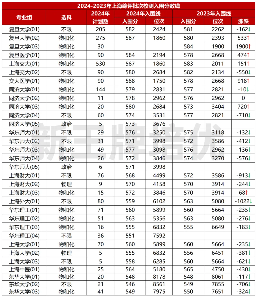 近年综评入围情况