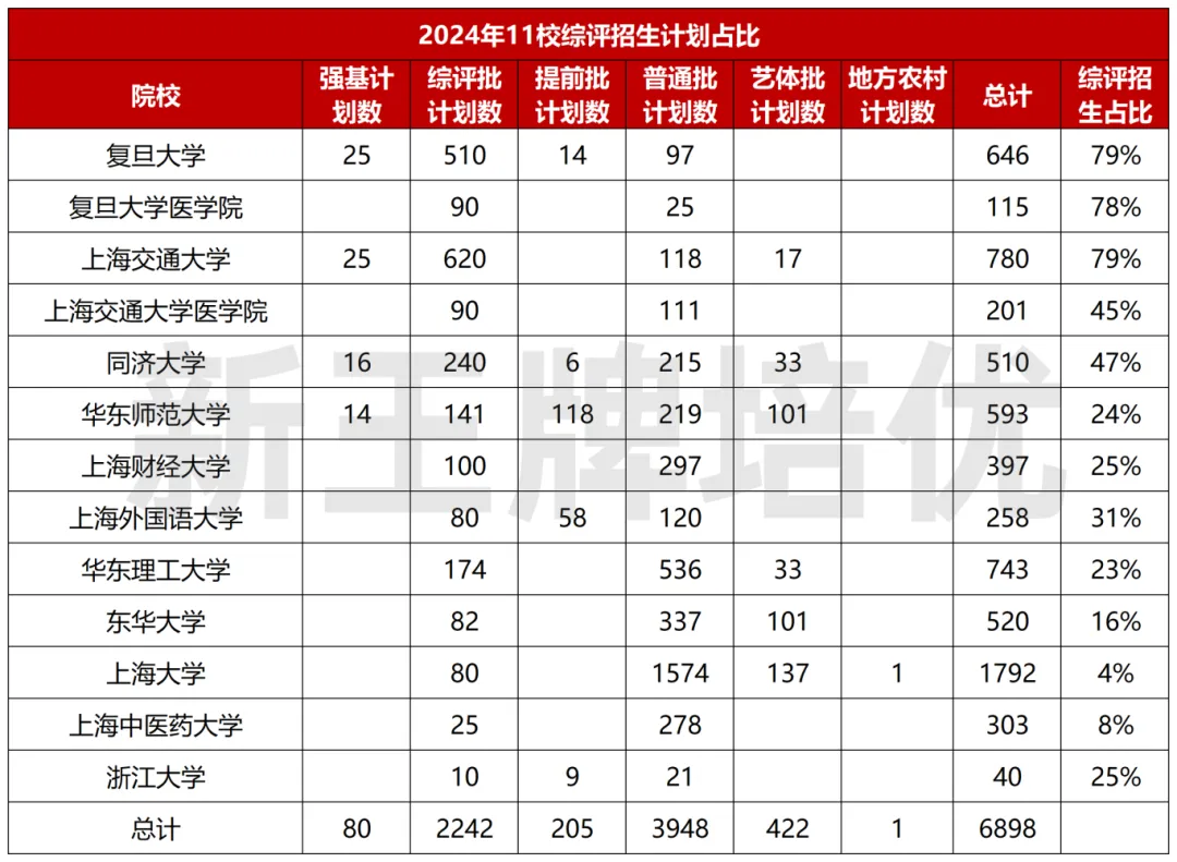 11校综评，哪几所可以低分录取？