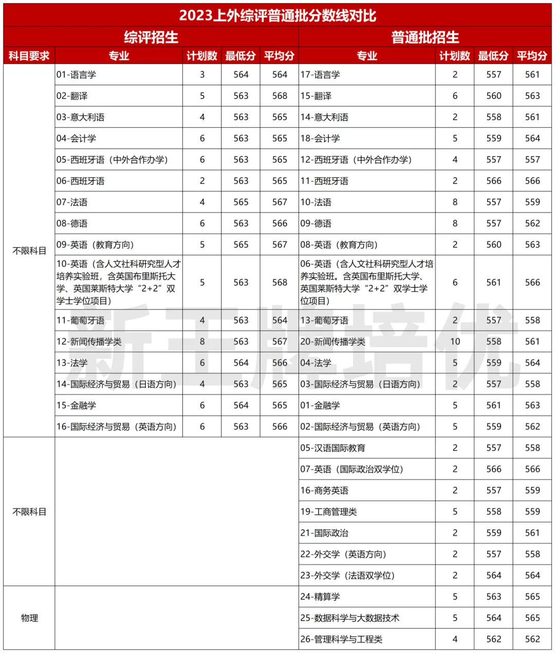 高中秋季补习班,低分进名校,近年录取形势如何？