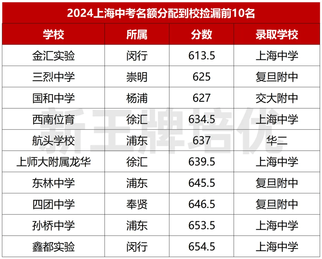 2024中考名额到校捡漏前10名