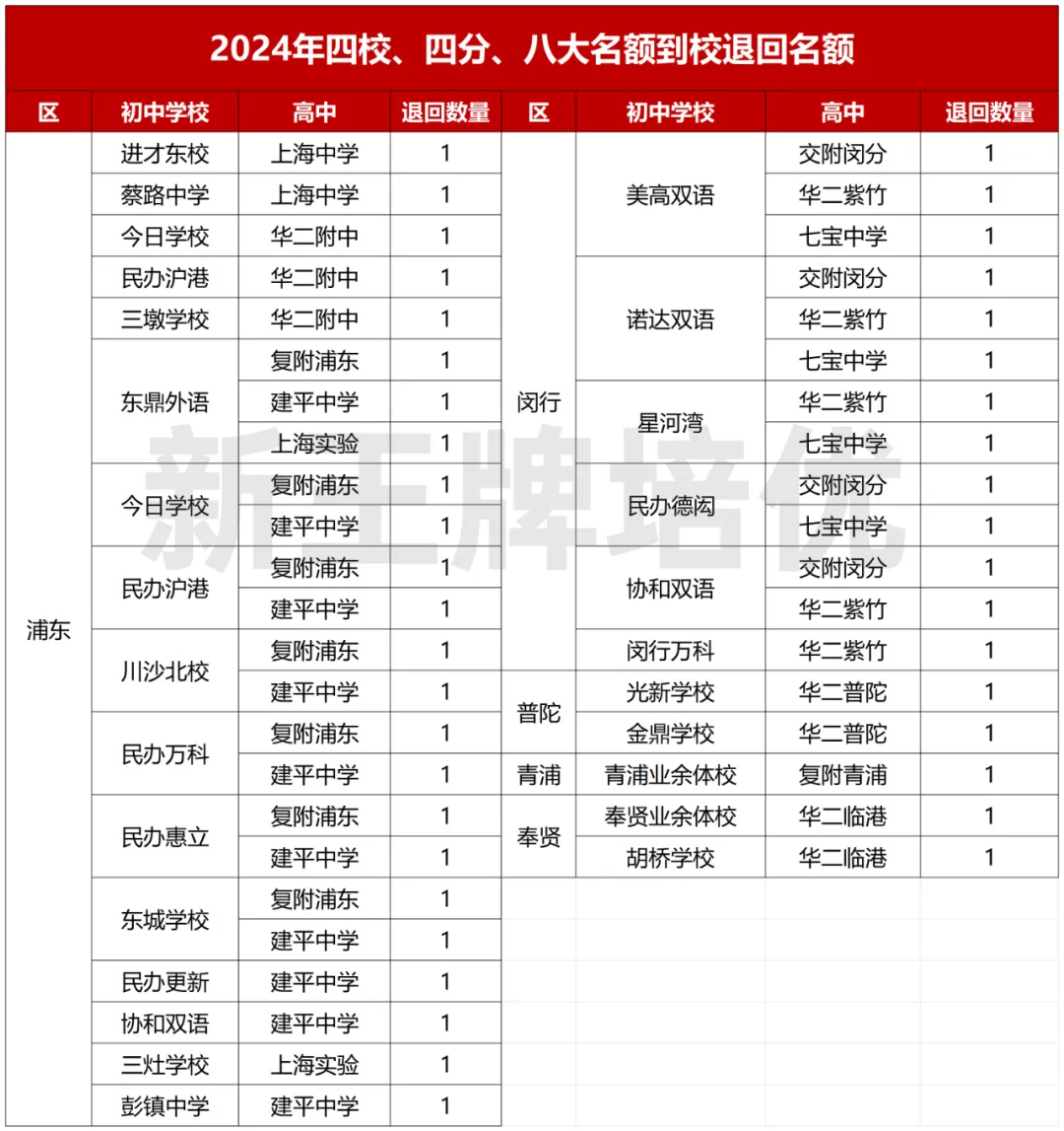 24名额到校这些学校没招满