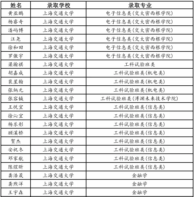 交附闵分高考录取情况公布