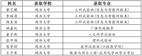 交附闵分高考录取情况公布