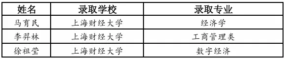 交附闵分高考录取情况公布