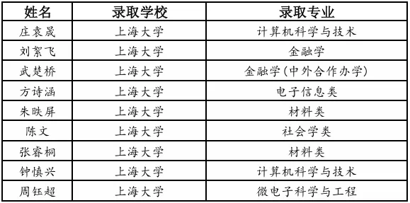 交附闵分高考录取情况公布