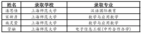 2024届毕业生录取情况