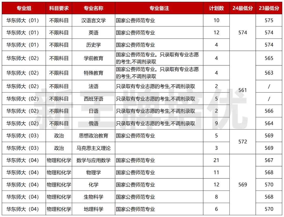 高考提前批里的特殊专业