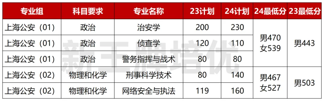 高考提前批中