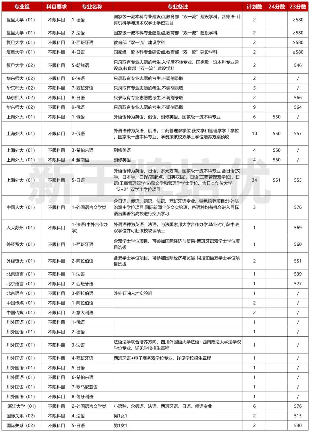 上海秋季补习班