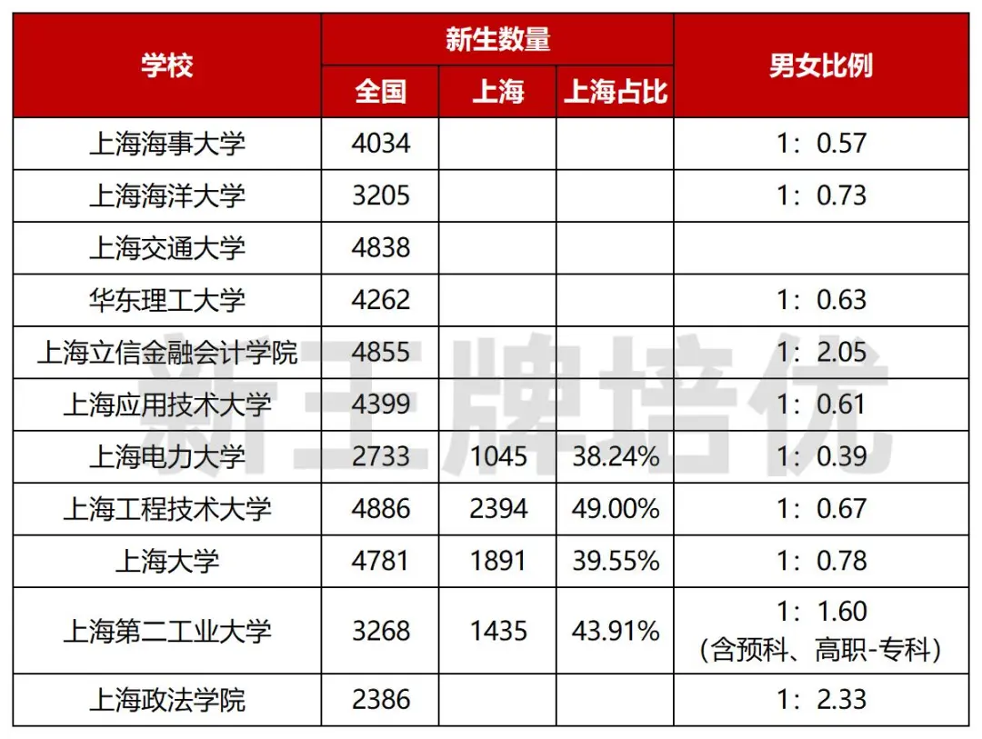 ，各大高校陆续发布了本科新生大数据