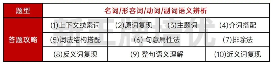 其中，大部分题目考查学生是否能够抓住文章信息作为提示来选出符合逻辑关系的选项。尽量以段落为单位解题，不要一空一空地独立做，容易失去段落或者文章的逻辑整体性。务必抓住文章的核心名词和作者态度，然后紧密围绕这两点去解题，当然，因为完型考察的是全文逻辑，所以选项中的词通常都是比较高频的词，偶尔会出现的熟词僻义多半情况下并不会影响答案的选择。