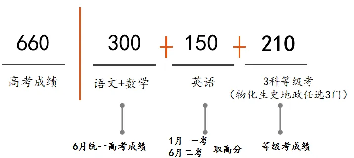 上海高中补习班