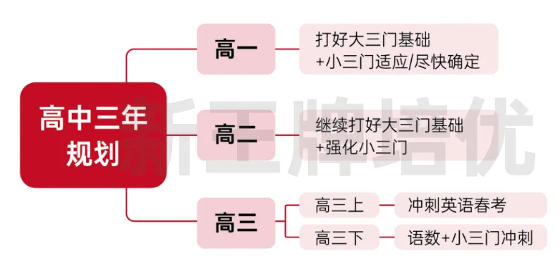 学习精力放在大三门上