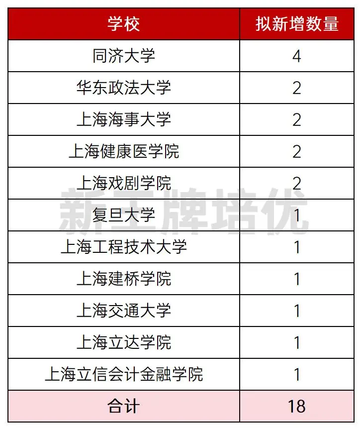 教育部公示：拟新增535个本科专业,高中课外辅导