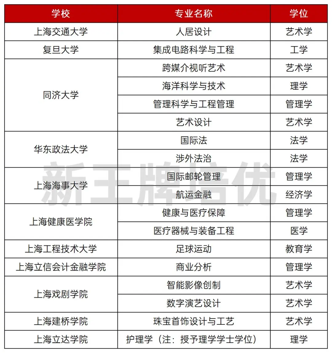 教育部公示：拟新增535个本科专业,高中课外辅导