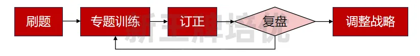 刷题-复盘-调整  不断循环 