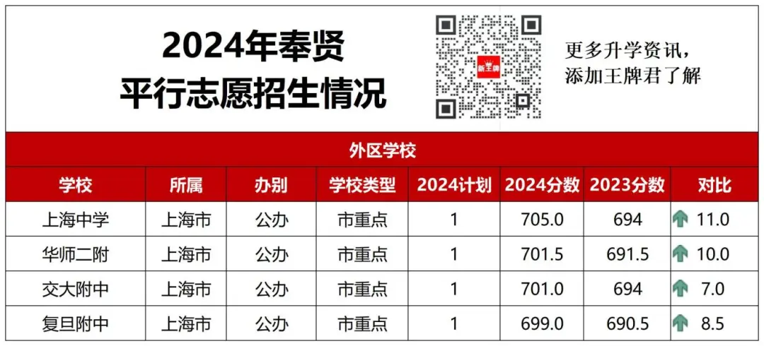 2024年静安平行志愿招生情况