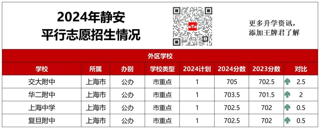 2024年静安平行志愿招生情况