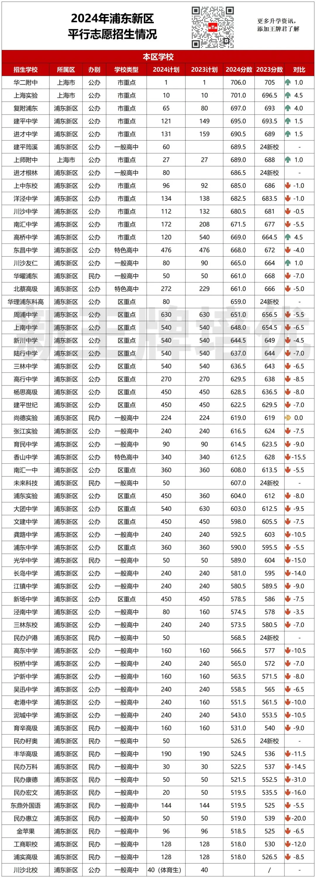 2024年闵行平行志愿招生情况