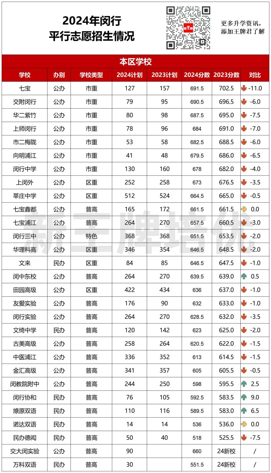 2024年闵行平行志愿招生情况