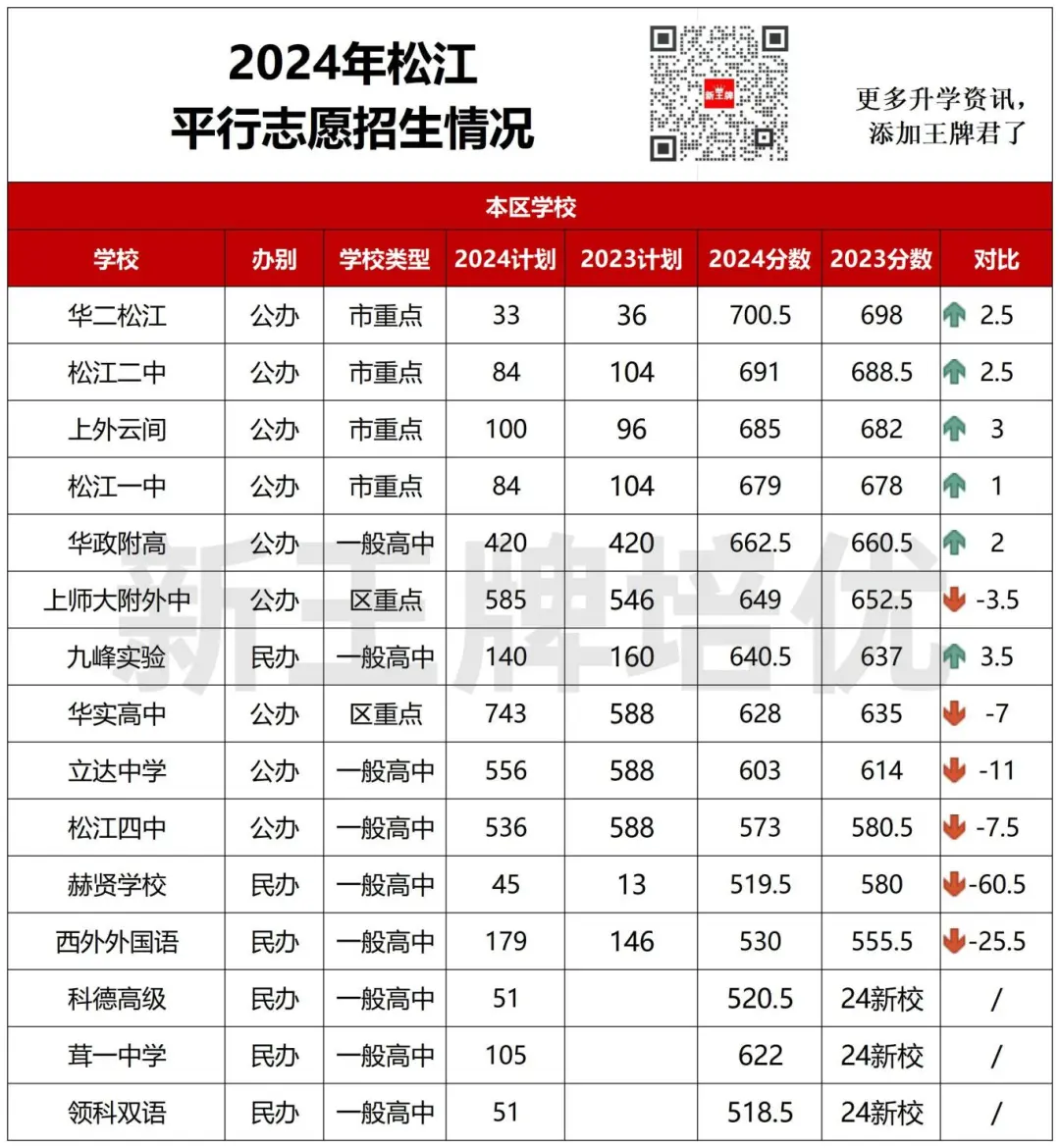 2024年松江平行志愿招生情况