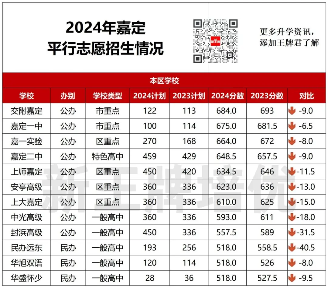 2024嘉定平行志愿招生情况