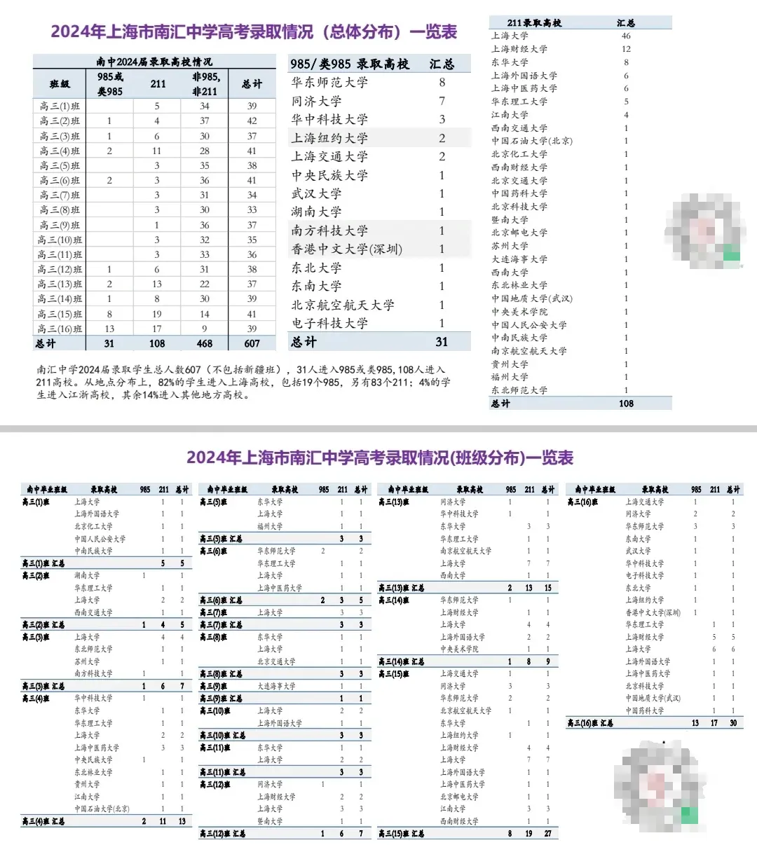 31人进入985或类985，108人进入211高校。从地点分布上，82%的学生进入上海高校，包括19个985，另有83个211；