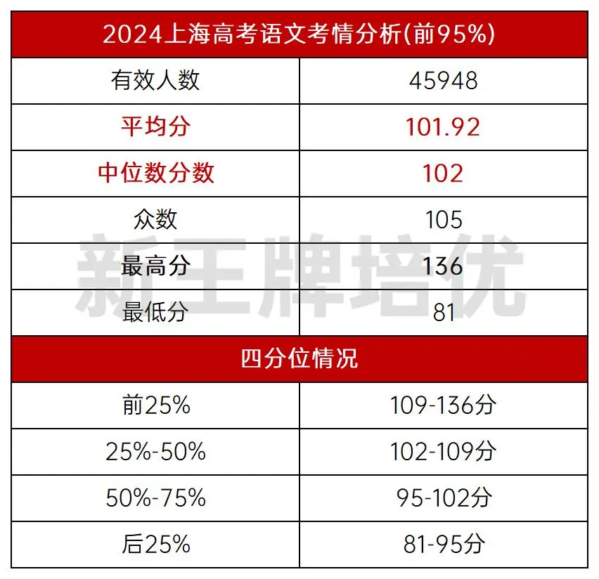 2024年上海高考语文均分为101.92分