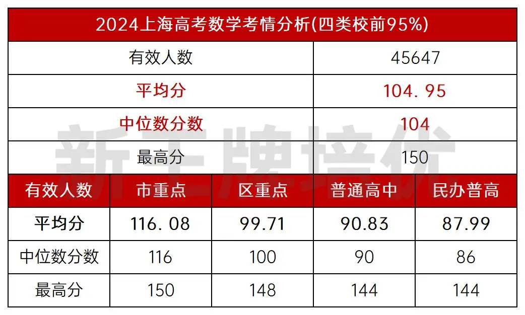 2024高考语文和数学的平均分