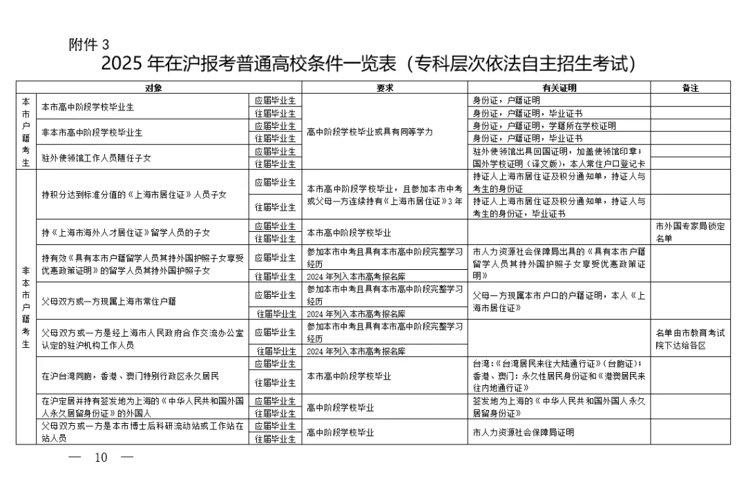 2025年上海高考报名通知来啦！报名条件、报名要求出炉