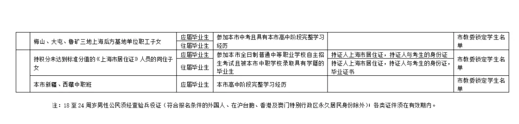 2025年上海高考报名通知来啦！报名条件、报名要求出炉