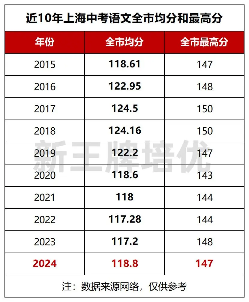 均分121+！普陀、松江24中考语文分数情况分享