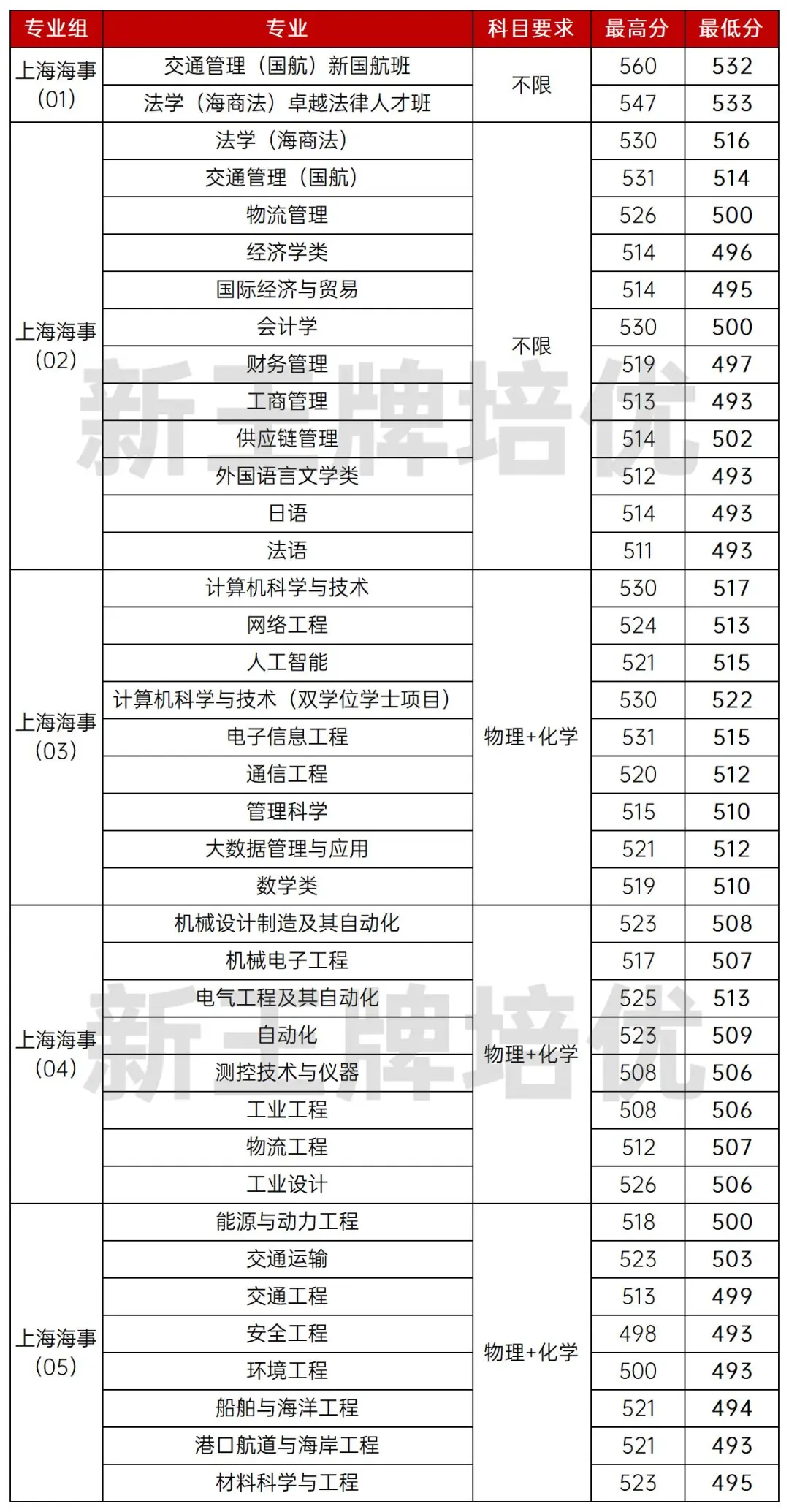 上海秋季补习班