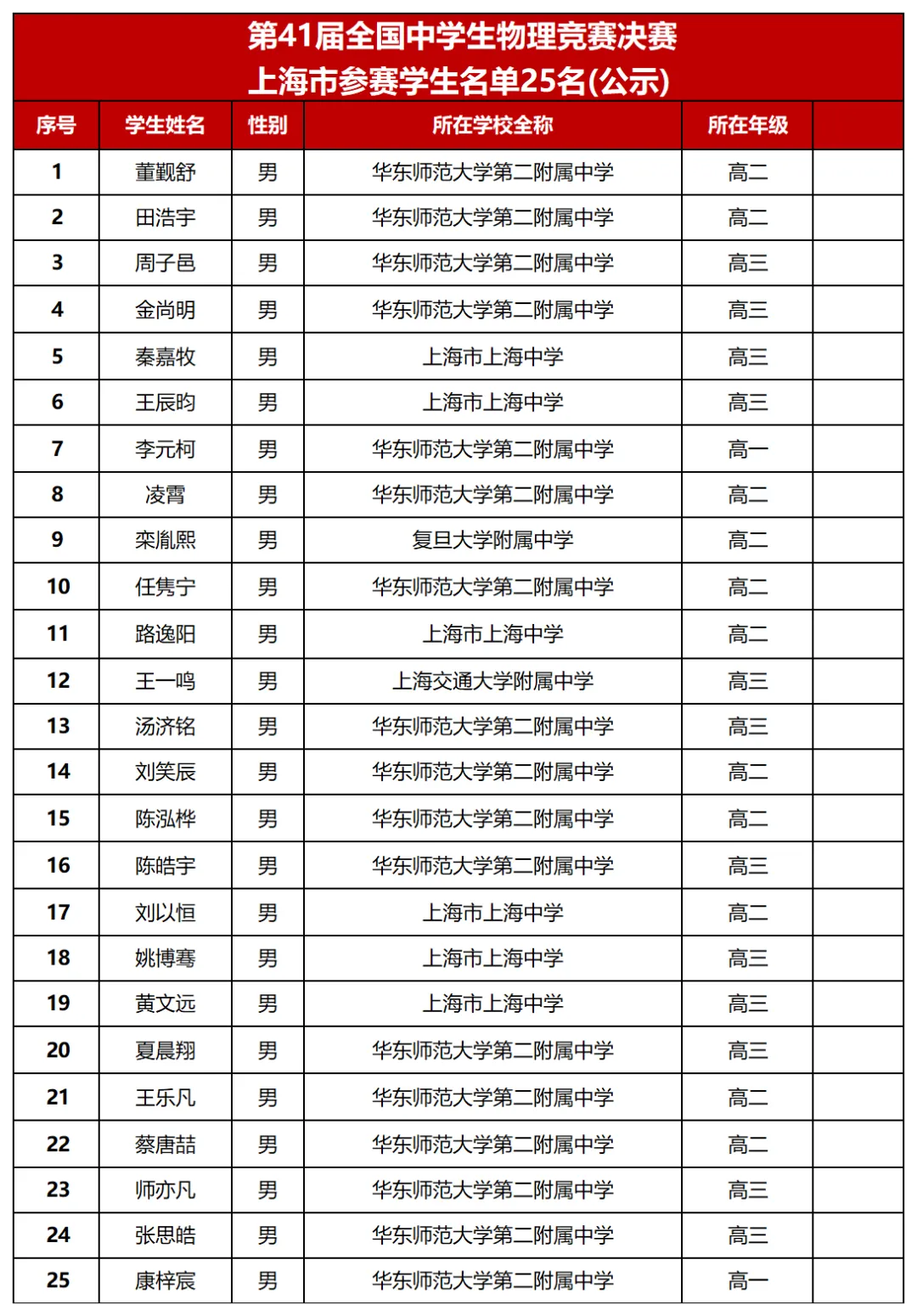 华二霸榜！省队全部来自四校！物竞获奖名单公示，来自43所高中！