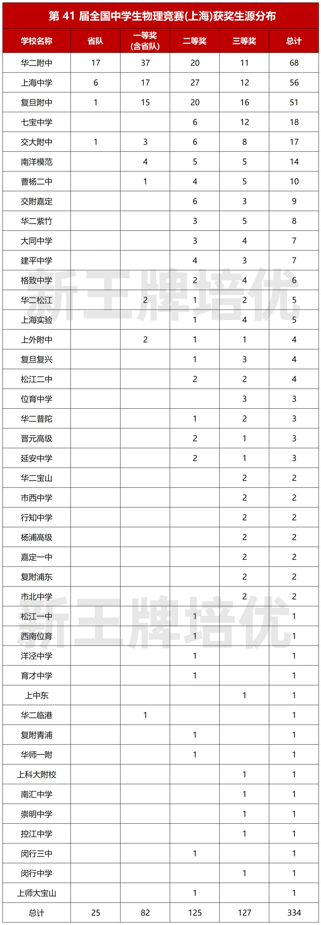 七宝虽然没有一等奖，但在总数上也是排名前列