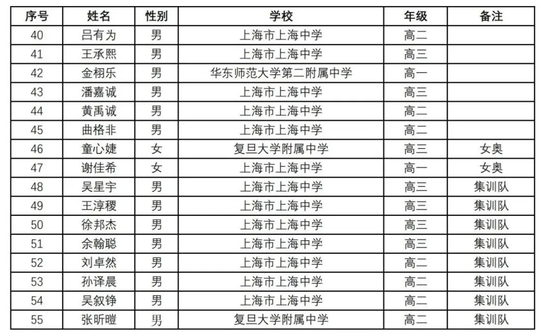 上海2024年全国高中数学联赛获奖名单公布