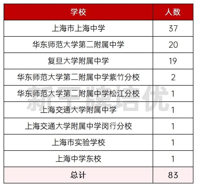 上海2024年全国高中数学联赛获奖名单公布