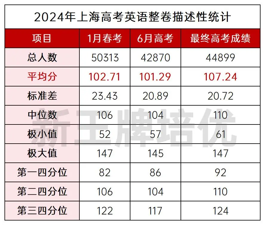 2024上海高考英语平均分、最高分等考情分享！