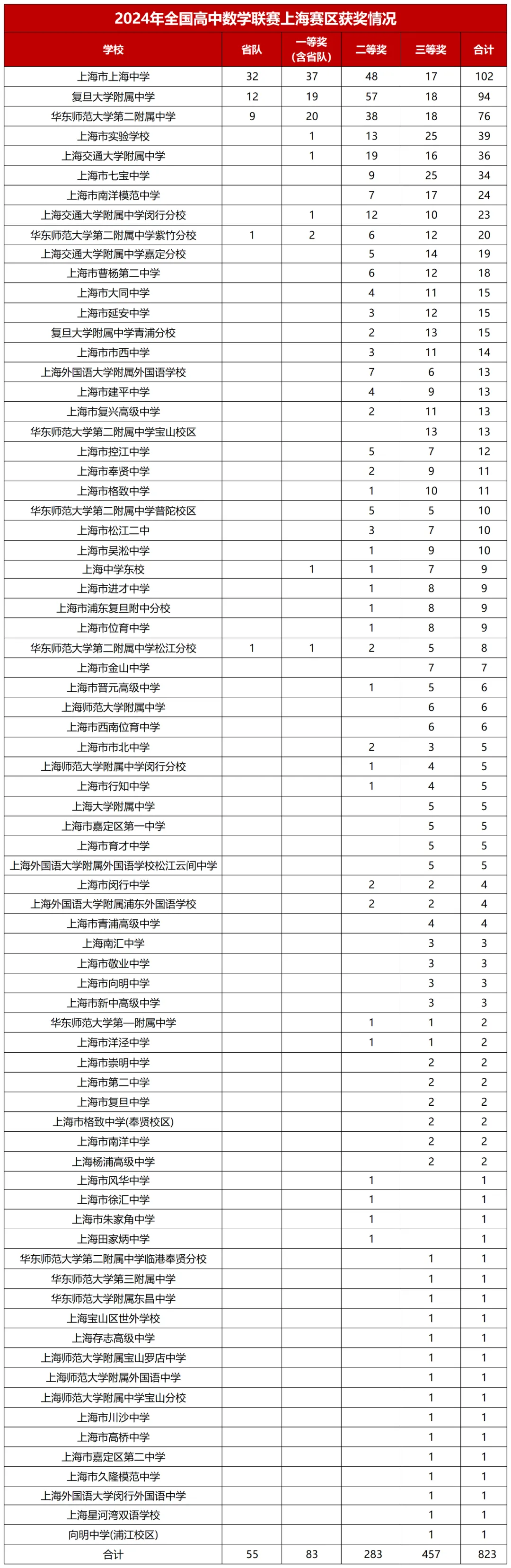 全国数学高联上海赛区