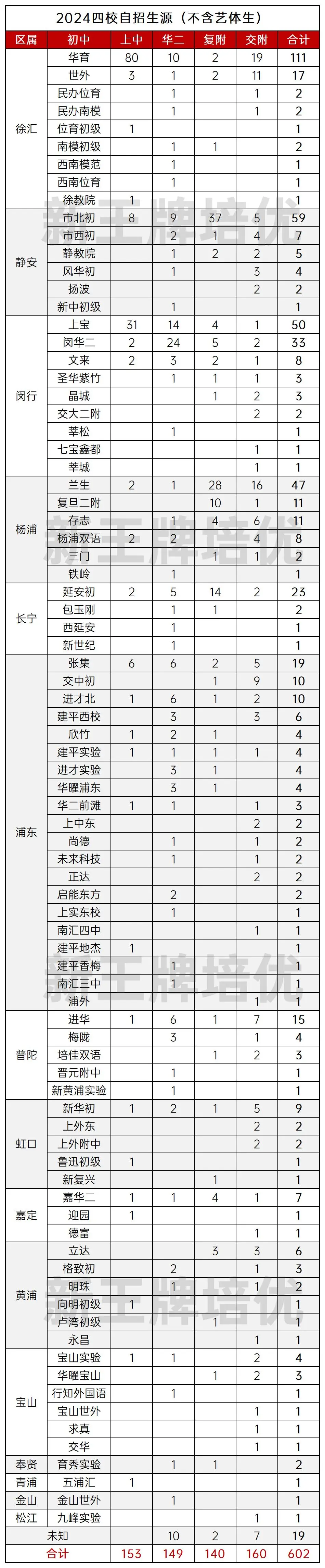 2024上海中考四校、四分、延安等校自招生源分布！