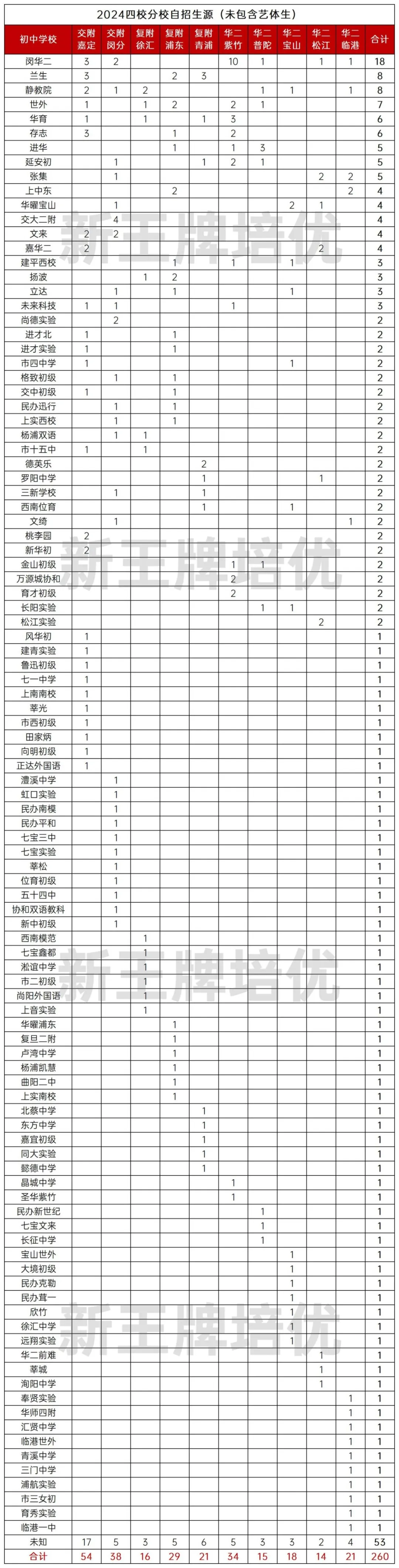 2024上海中考四校、四分、延安等校自招生源分布！