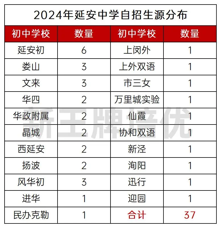 2024上海中考四校、四分、延安等校自招生源分布！