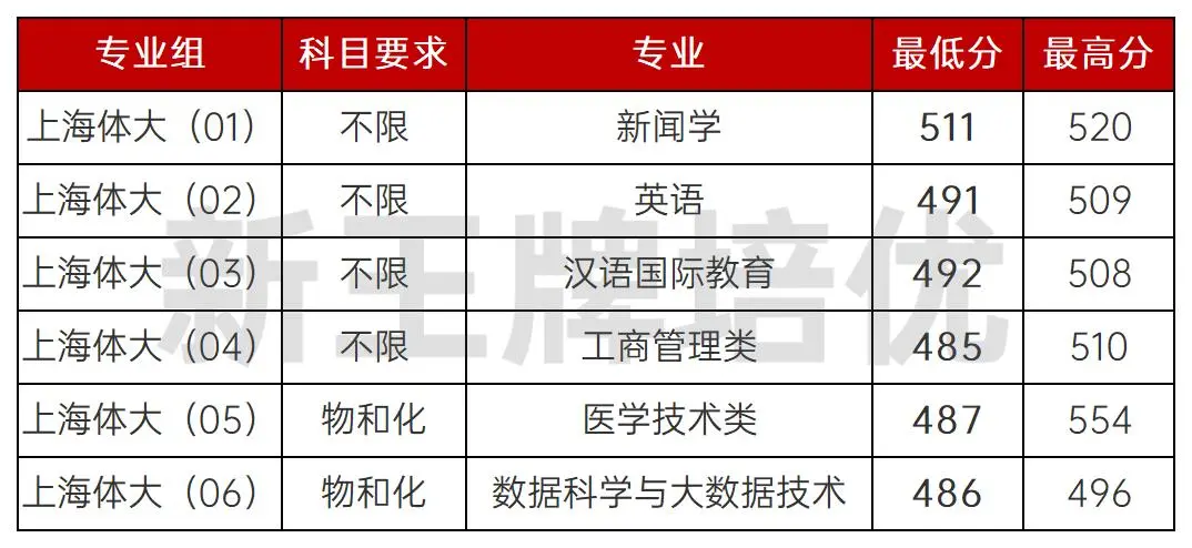 上海体育大学本科普通批