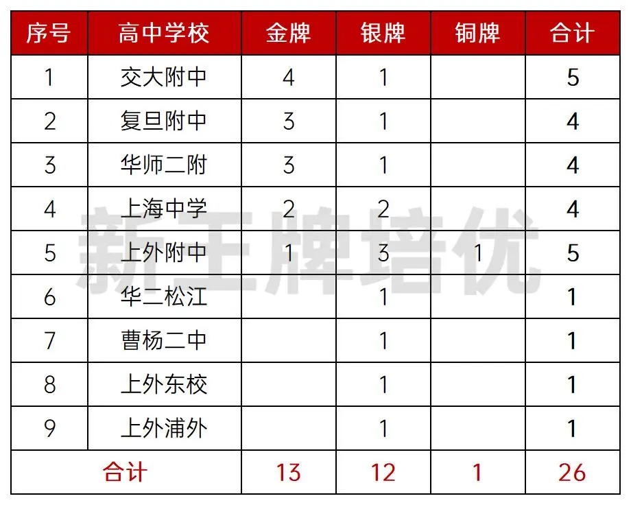 上海3人进入国集，保送清北！第38届中学生化学竞赛决赛获奖名单公布