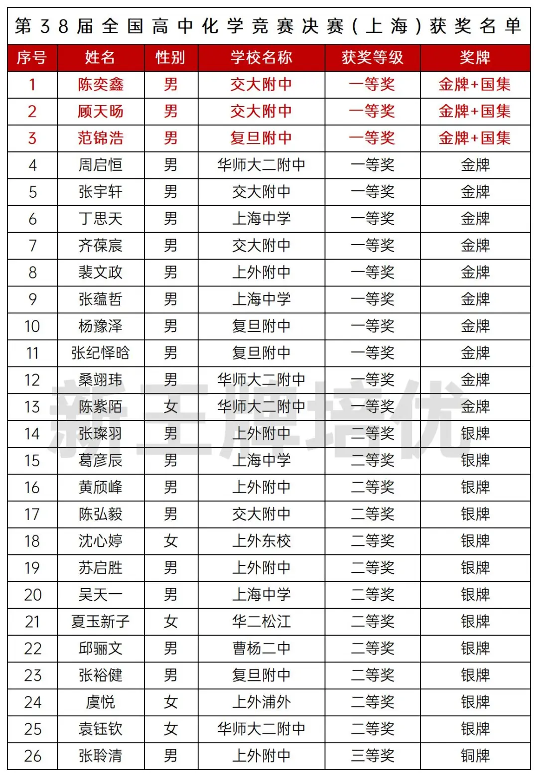 上海3人进入国集，保送清北！第38届中学生化学竞赛决赛获奖名单公布