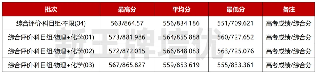 华东理工大学2024分专业分数线出炉！