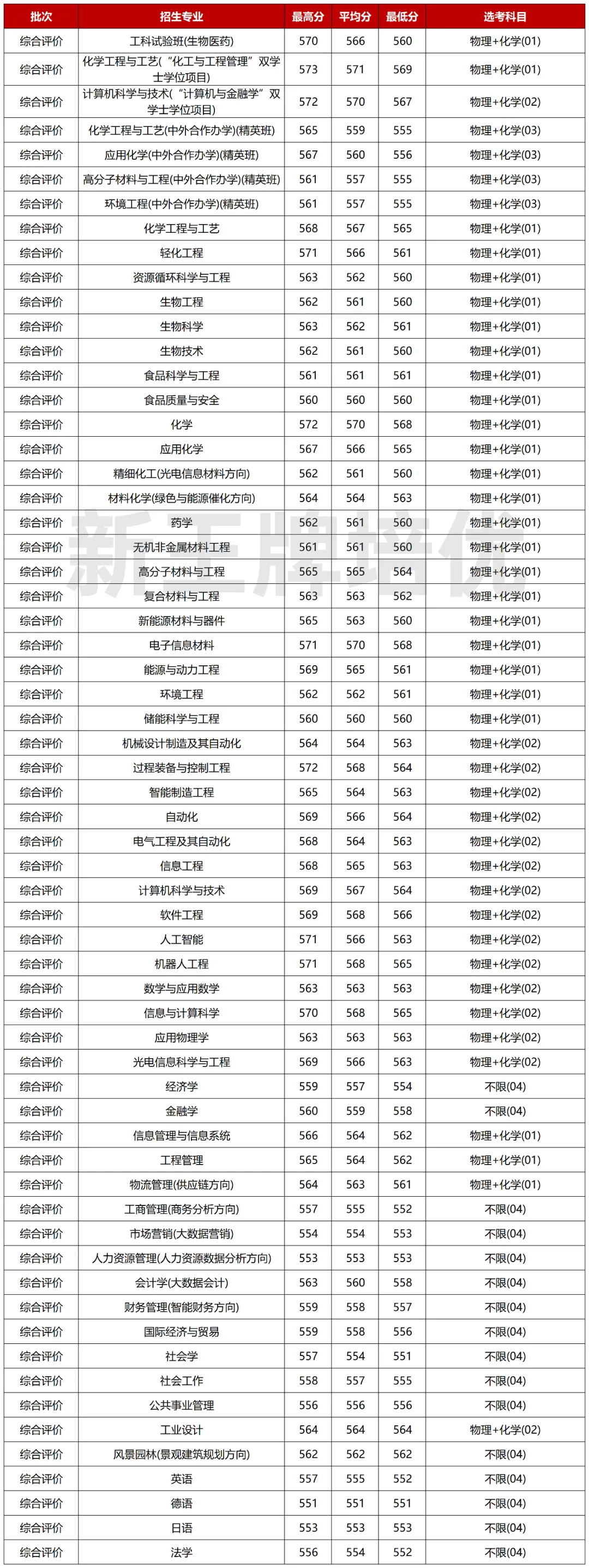 华东理工大学2024分专业分数线出炉！